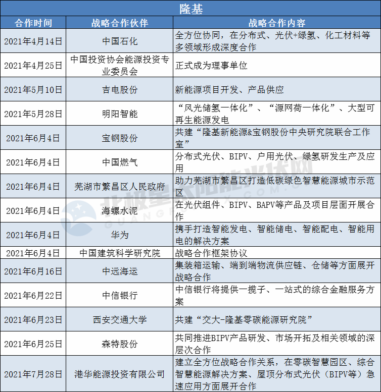 隆基、陽光、華為、晶澳等光伏龍頭擴大“朋友圈”： 簽訂超100個戰(zhàn)略合作協(xié)議