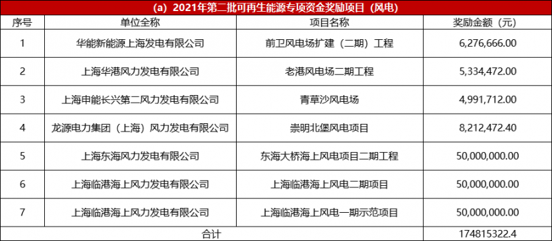 光伏2.68億、風(fēng)電1.75億 上海市2021年度第二批可再生能源專(zhuān)項(xiàng)資金撥付計(jì)劃（草案）公示