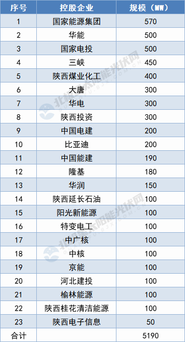 陜西5.19GW保障性光伏項目名單出爐：國家能源集團、華能領攜