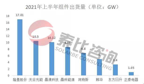 2021年光伏上半年財報解讀：105家企業(yè)總營收3712億元，同比增長146%；凈利潤450.58億元，同比增長61.72%