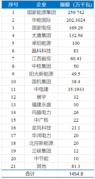 江西公布第二批14.5GW光伏項目庫名單，國家能源、華能均超2GW！