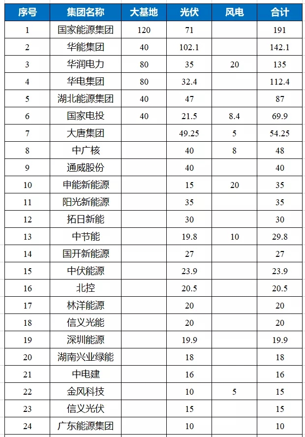 加快“綠色能源”轉(zhuǎn)型 湖北下發(fā)10.7GW平價項目名單，國家能源、華能均超1GW！