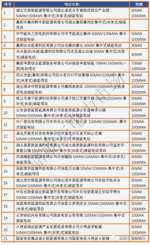 規(guī)模超2.6GW/5.0GWh 湖北發(fā)布2021年平價新能源項目審查結(jié)果！