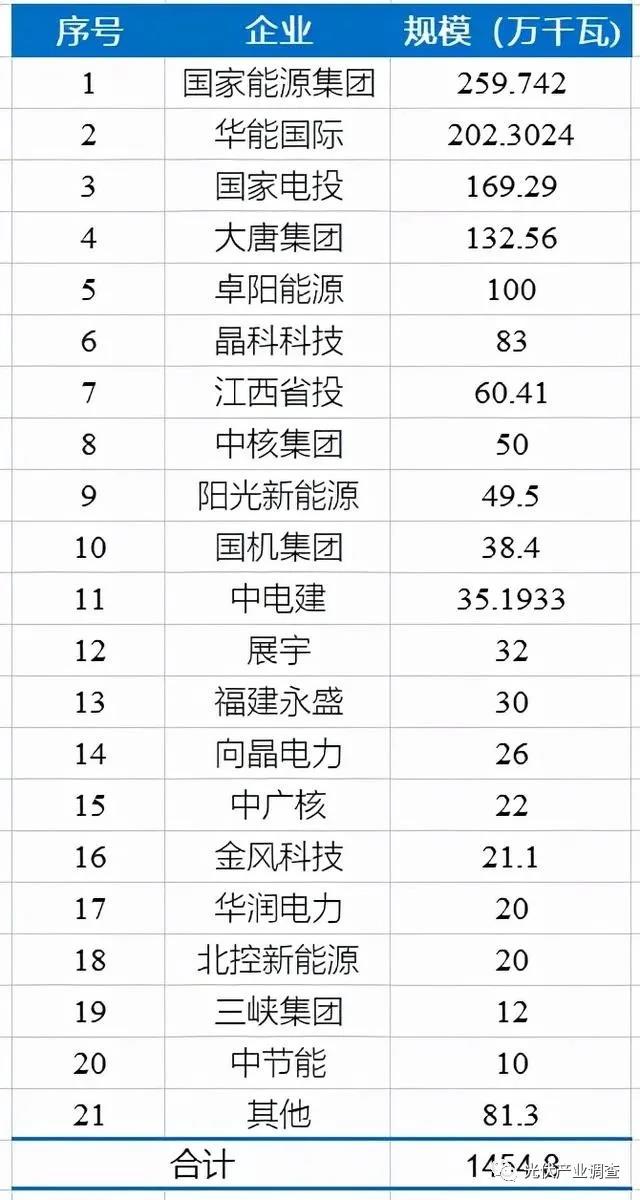 江西公布14.5GW光伏項(xiàng)目庫名單 國家能源集團(tuán)、華能均超2GW！