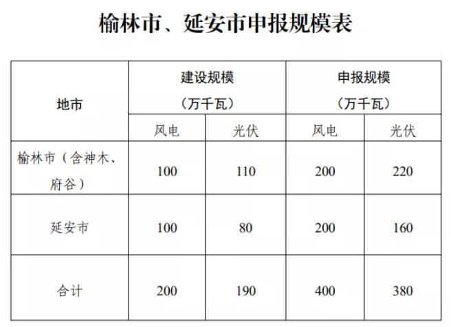 按4GW風(fēng)電+3.8GW光伏進(jìn)行申報(bào)！陜武直流一期外送新能源項(xiàng)目?jī)?yōu)選工作啟動(dòng)！