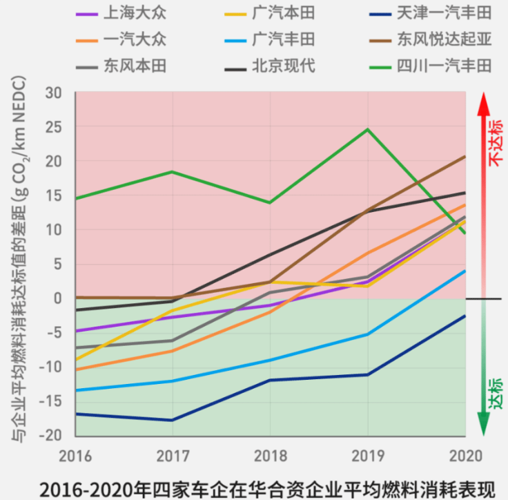 國(guó)際環(huán)保組織：四大跨國(guó)車(chē)企在華碳排放表現(xiàn)較歐美差距較大