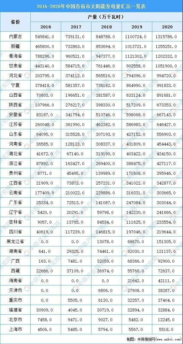 2020年內(nèi)蒙古太陽能發(fā)電量第一，占全國太陽能發(fā)電量的9.26%