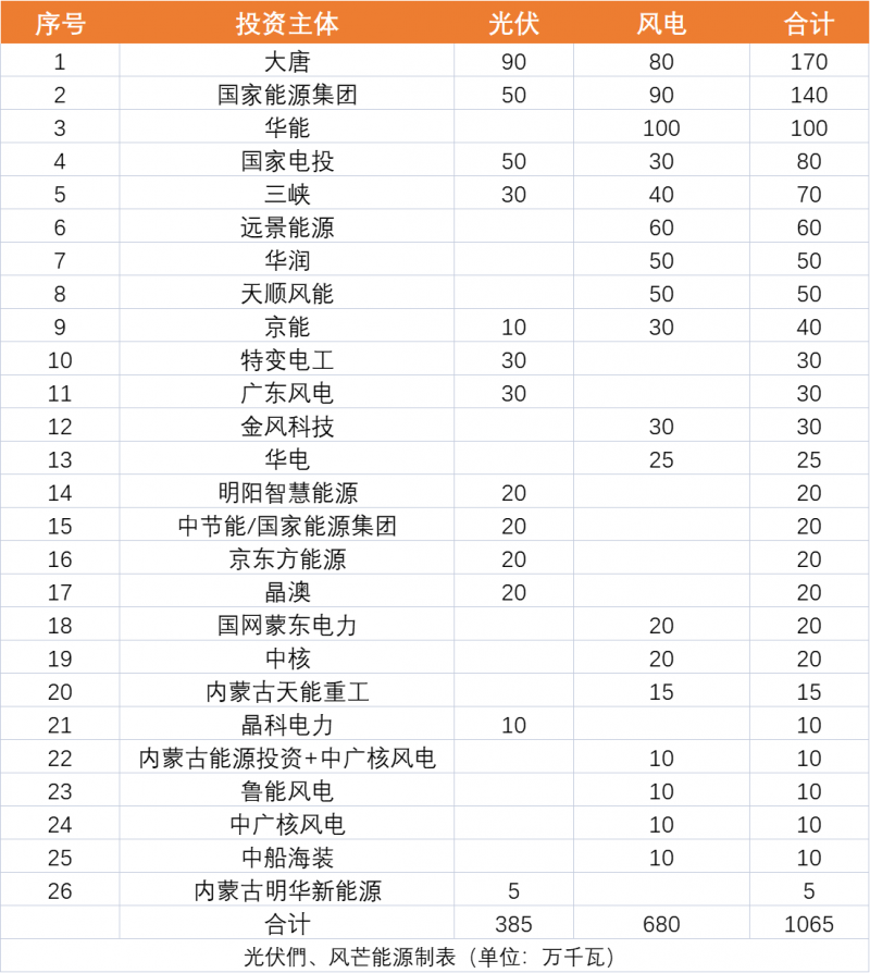 內(nèi)蒙古10.65GW風(fēng)、光保障項(xiàng)目?jī)?yōu)選公示：大唐、國(guó)家能源集團(tuán)、華能、國(guó)家電投、三峽領(lǐng)銜