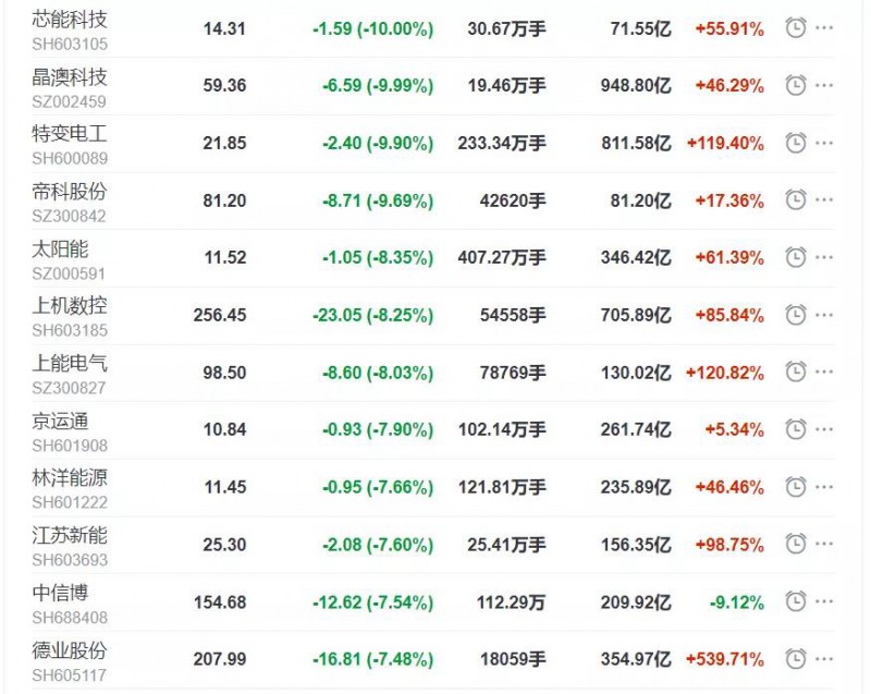 節(jié)后開(kāi)盤首日光伏板塊大跌！