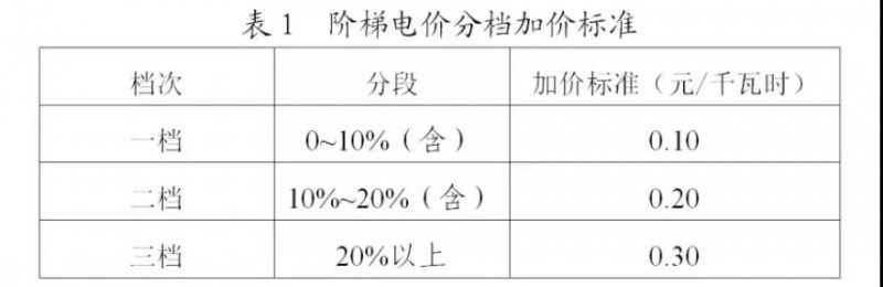 為浙江點(diǎn)贊！通過電價改革推動光伏新能源應(yīng)用