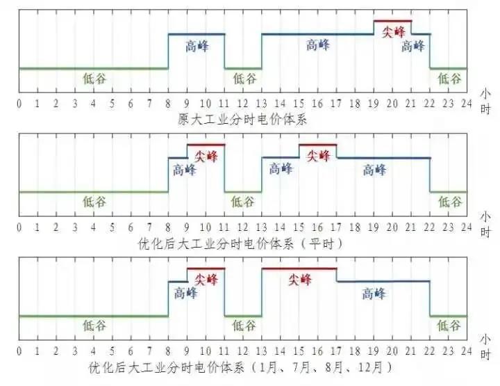 浙江省“分時電價”政策今日正式執(zhí)行！