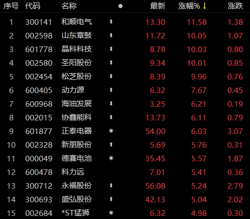 受華為儲(chǔ)能項(xiàng)目影響，儲(chǔ)能板塊近80家個(gè)股上漲！晶科科技、山東章鼓等強(qiáng)勢漲停