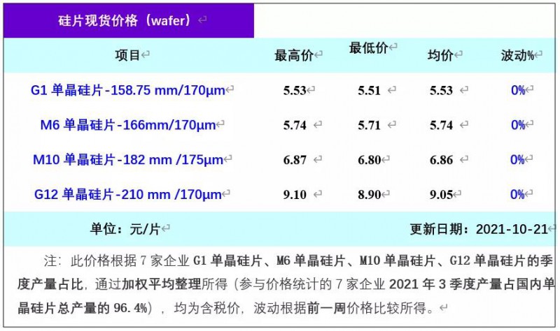 單晶硅片周評-企業(yè)持觀望情緒 硅片價格持穩(wěn)運行