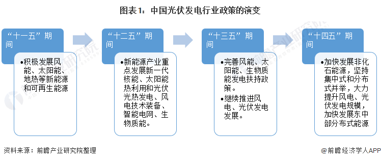 重磅！ 全國(guó)光伏發(fā)電行業(yè)政策匯總及解讀