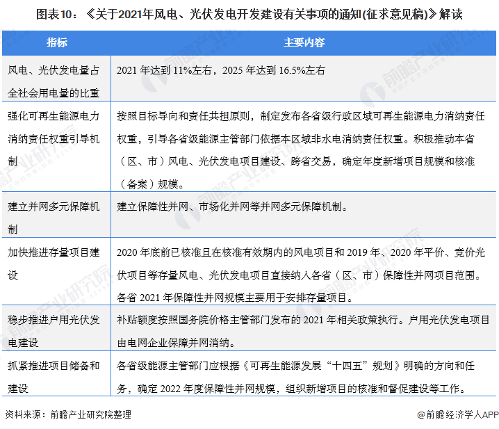 圖表10：《關(guān)于2021年風(fēng)電、光伏發(fā)電開發(fā)建設(shè)有關(guān)事項(xiàng)的通知(征求意見稿)》解讀