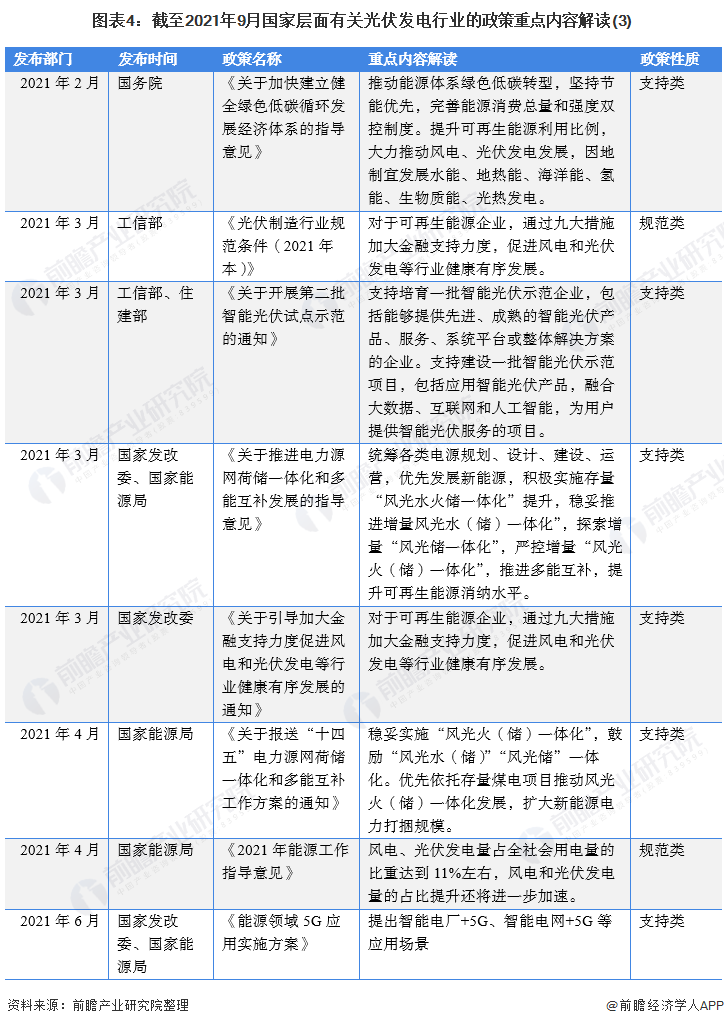 圖表4：截至2021年9月國家層面有關(guān)光伏發(fā)電行業(yè)的政策重點(diǎn)內(nèi)容解讀(3)