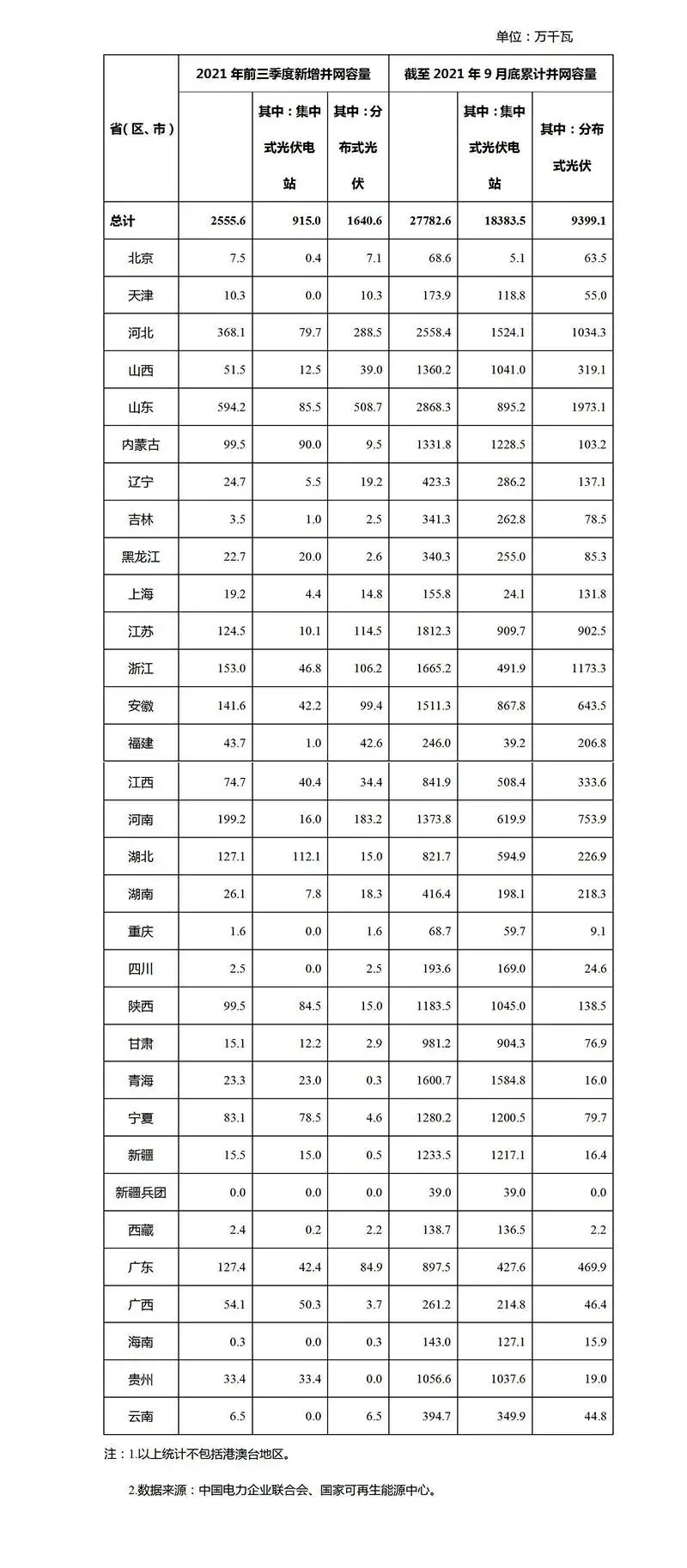 2021年前9月光伏新增裝機(jī)：分布式16GW 集中式9GW！