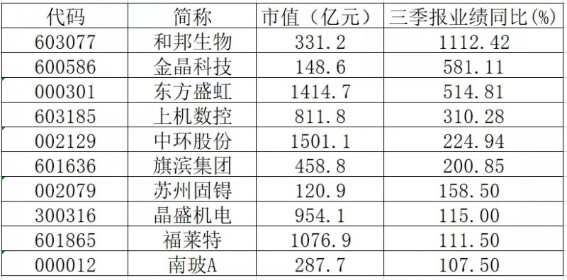 三季報(bào)業(yè)績(jī)翻倍的光伏概念股有哪些？