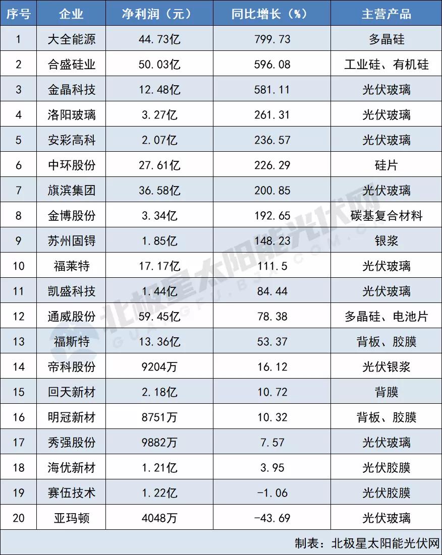 原材料最高凈利猛漲799% 電池組件“兩頭受氣” 64家光伏企業(yè)2021三季報(bào)出爐！