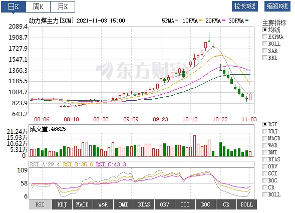 動(dòng)力煤價(jià)絕地反彈！首個(gè)電網(wǎng)企業(yè)代理購電掛牌交易成交 電價(jià)全部上浮20%