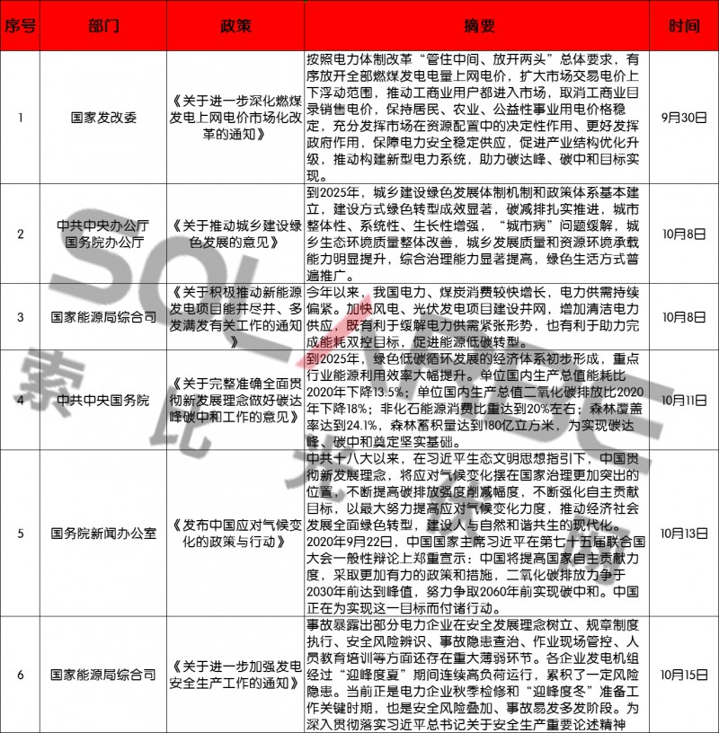 50條政策、涉及18省市！10月份光伏政策大盤點(diǎn)