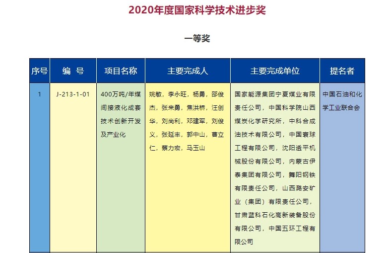 2020年度國家科學(xué)技術(shù)獎勵名單發(fā)布  能源電力行業(yè)獲獎項目有哪些？