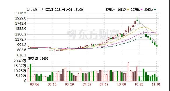 快膝斬了！動(dòng)力煤報(bào)917元/噸繼續(xù)跌停