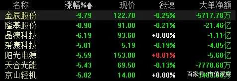 一日蒸發(fā)15億？光伏板塊突然崩了，6倍大牛股盤中大跌10%，