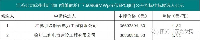 4.82元/瓦，國家能源集團(tuán)7.6MW光伏項目EPC中標(biāo)候選人公示！