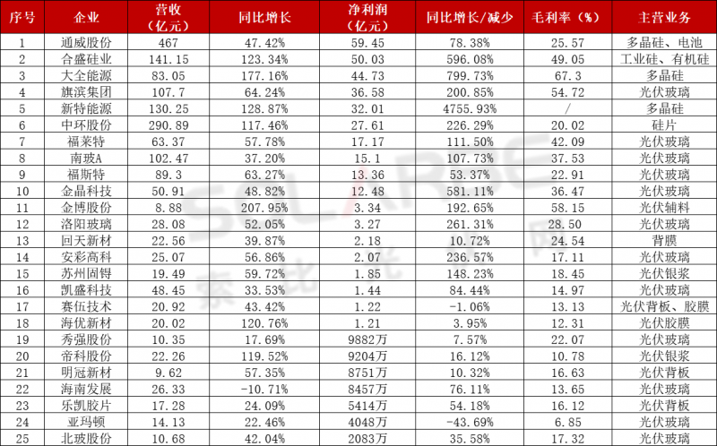 近百家光伏企業(yè)三季報(bào)：85家企業(yè)業(yè)績飄紅，隆基、通威、特變“大豐收”