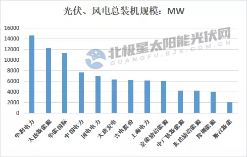 最高14.7GW！21家上市央國企2021上半年風(fēng)電、光伏裝機(jī)排行