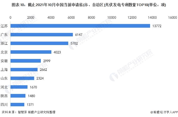 圖表10：截止2021年10月中國當前申請省(市、自治區(qū))光伏發(fā)電專利數量TOP10(單位：項)