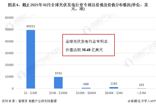 圖表4：截止2021年10月全球光伏發(fā)電行業(yè)專利總價值及價值分布情況(單位：美元，項)