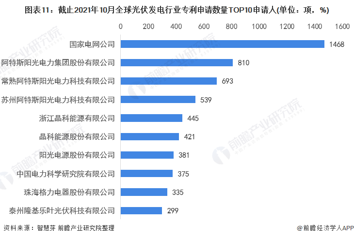 圖表11：截止2021年10月全球光伏發(fā)電行業(yè)專利申請數量TOP10申請人(單位：項，%)