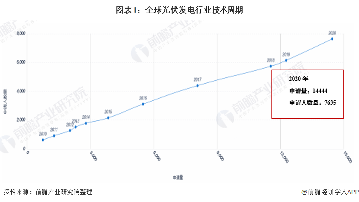 收藏！2021年全球光伏發(fā)電行業(yè)技術(shù)全景圖譜