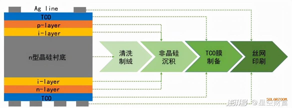 還有2年，HJT電池，光伏黑科技的降本之路