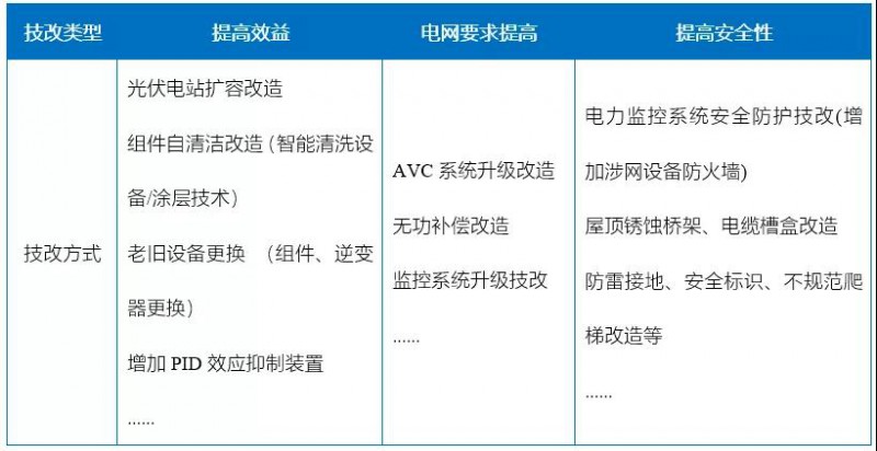 新能源滲透率提高，光伏電站迎來技改爆發(fā)期！