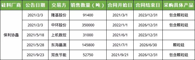 顆粒硅：預(yù)計(jì)22年潛在總市場規(guī)模約22萬噸