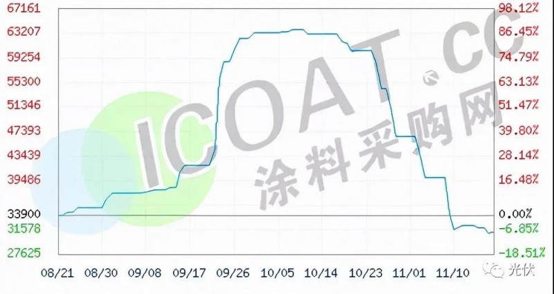 工業(yè)硅、有機(jī)硅“崩盤”！光伏原料多晶硅“堰塞湖”還能維持多久！