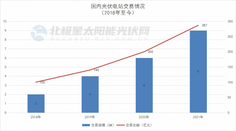 總規(guī)模9GW+、交易金額超287億元，2021年光伏電站交易創(chuàng)新高！