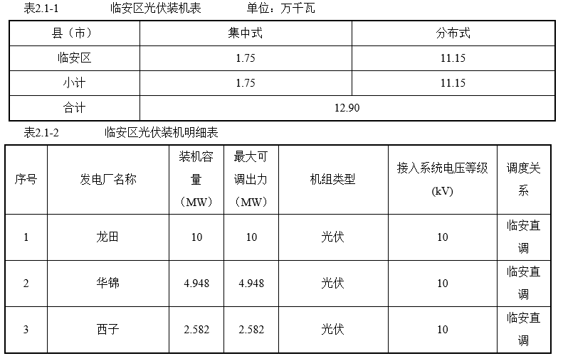 杭州臨安區(qū)：2025年光伏發(fā)電裝機(jī)550MW