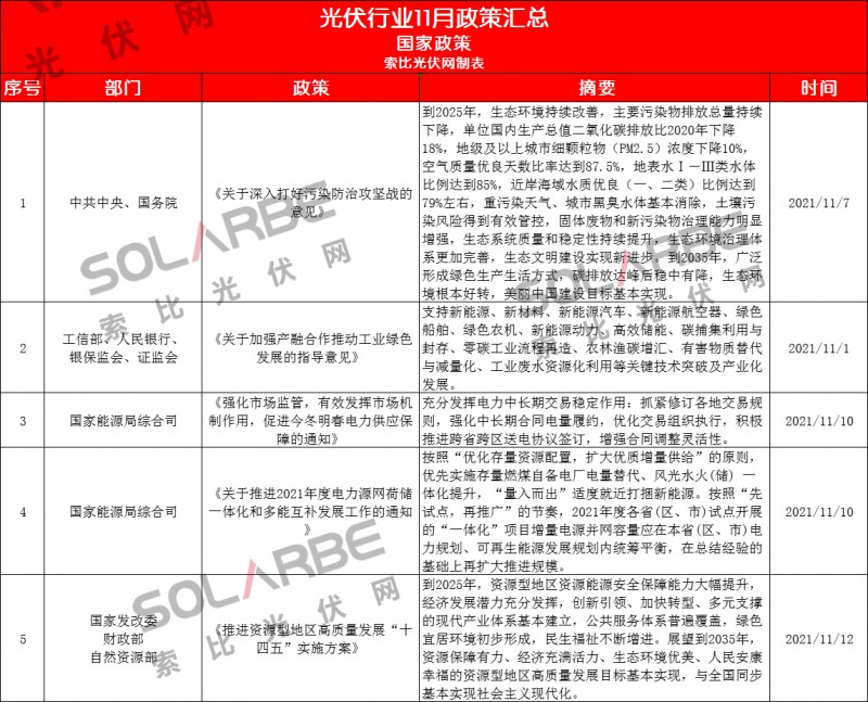 83條政策、涉及24個(gè)地區(qū)!11月份最全光伏政策大盤點(diǎn)