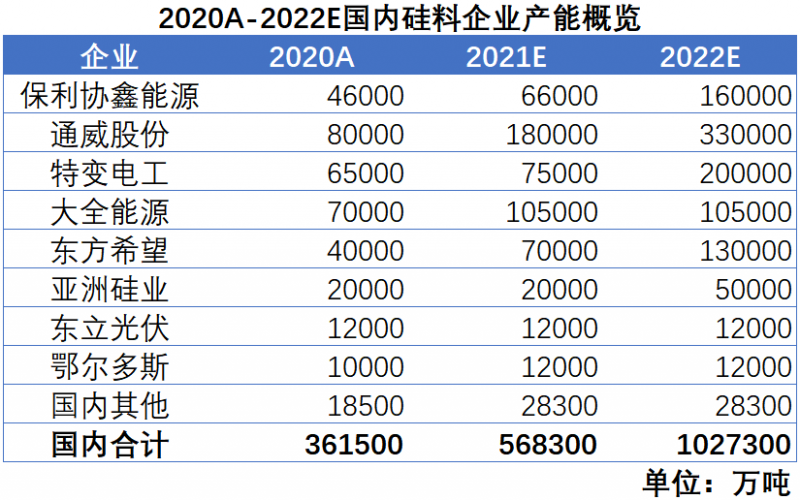 我們希望，2022年，硅料價格不再是焦點