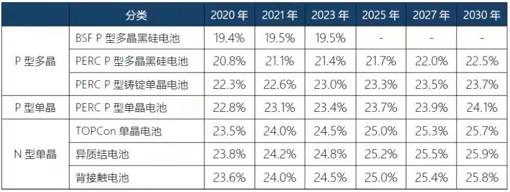 光伏大轉折：N型電池的野望