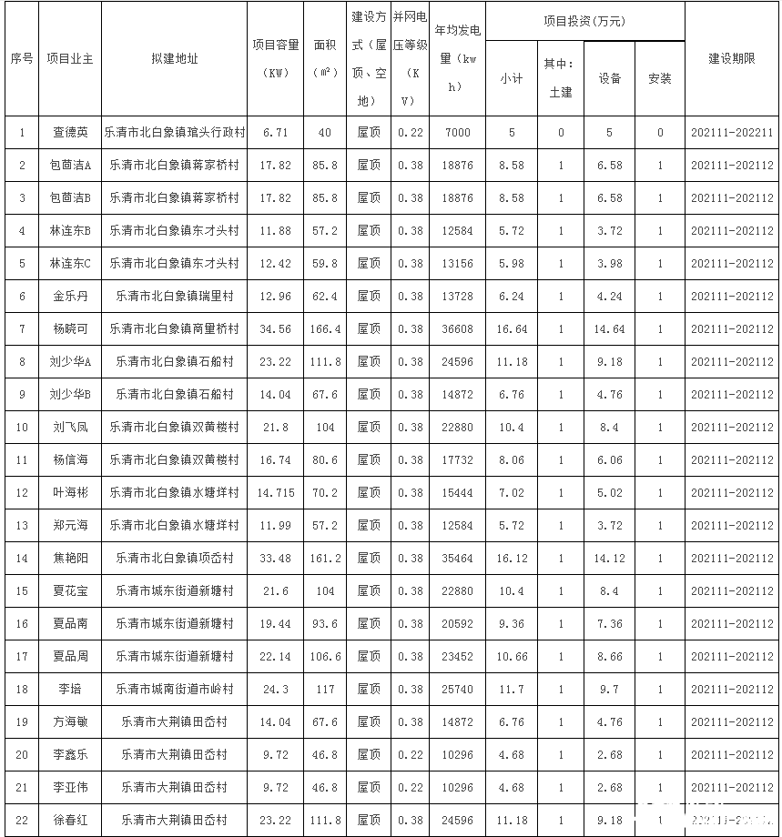 78戶，總裝機容量1483.69kW！浙江樂清市發(fā)改局發(fā)布2021年第二十三批居民家庭屋頂分布式光伏發(fā)電項目備案通知