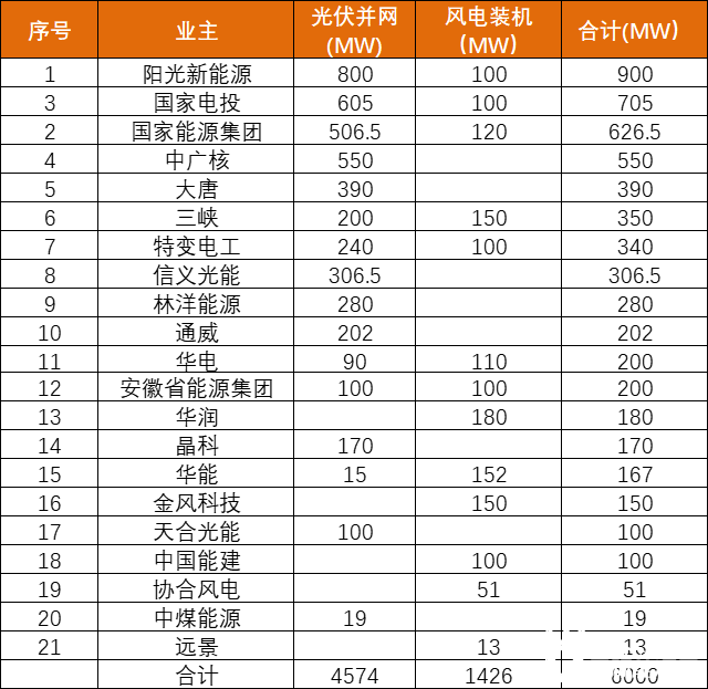 安徽能源局發(fā)布6GW風、光項目優(yōu)選名單：陽光新能源、國家電投、國家能源集團領銜