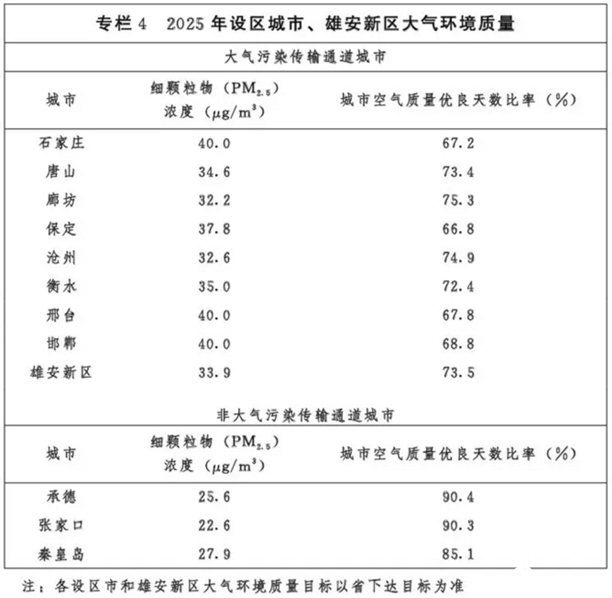 光伏54GW+風電43GW！河北省下發(fā)建設京津冀生態(tài)環(huán)境支撐區(qū)“十四五”規(guī)劃的通知