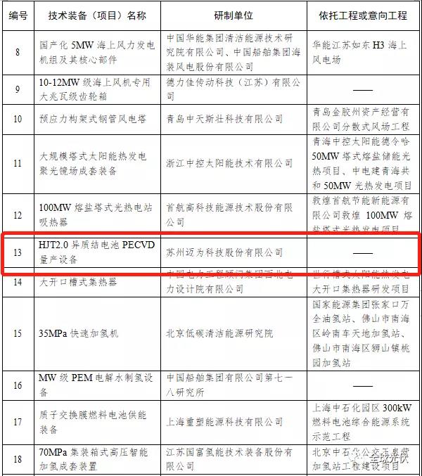 HJT設(shè)備被列入能源局首臺(tái)（套）重大技術(shù)裝備項(xiàng)目清單！