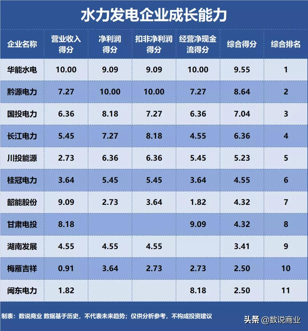 長江電力、華能水電、國投電力…誰是成長能力最強的水力發(fā)電企業(yè)