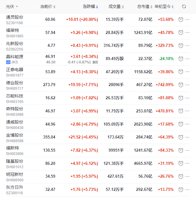 完美收官！光伏板塊全線大漲，隆基、通威、日升、天合等頭部企業(yè)領(lǐng)漲